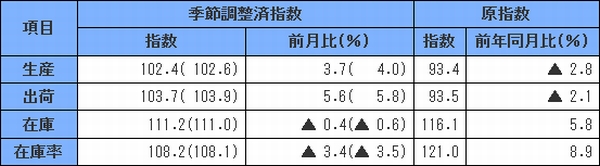 鉱工業指数確報、生産・出荷・在庫・在庫率すべて下方修正
