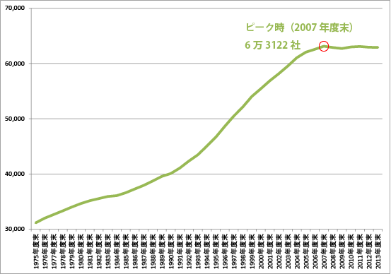 14年3月末のトラック運送事業者数、6万2905社