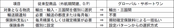 三井住友海上、中小向け外航貨物海上保険を発売