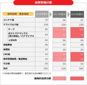 川崎汽船、5年間で3300億円投資、新中計策定