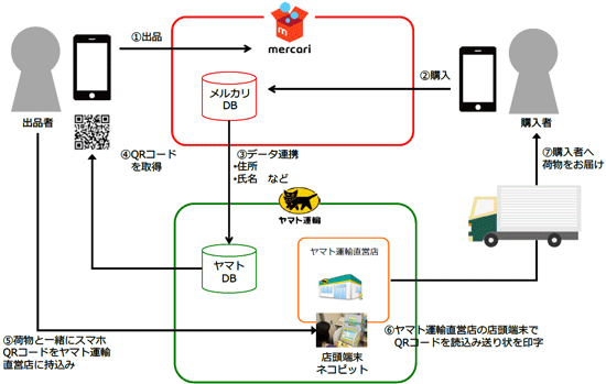 フリマアプリ「メルカリ」とヤマト運輸が連携