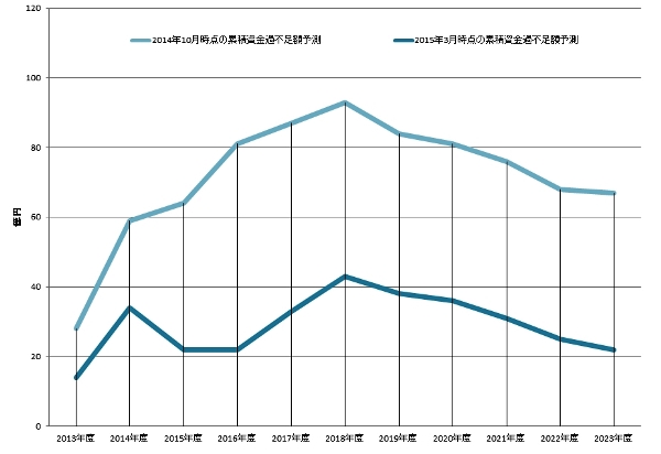 大阪市の港湾施設提供事業、長期収支見通しが悪化