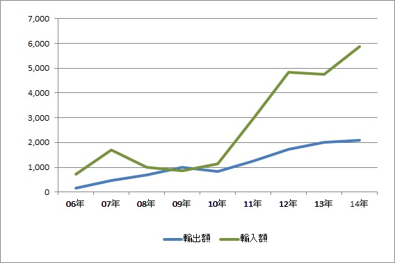 羽田空港、14年の輸出入収支が5年連続の赤字