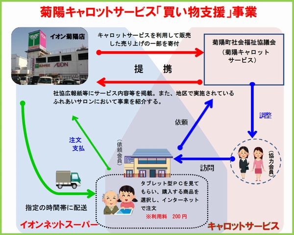 熊本・菊陽町社協とイオンが買い物支援で協力