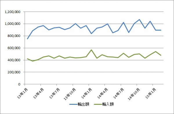 名古屋港、2月の輸出入収支は15.6％減