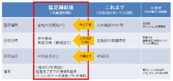 リネットJ、浜松市で宅配用いた小型家電回収開始
