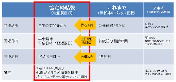 リネットJ、浜松市で宅配用いた小型家電回収開始