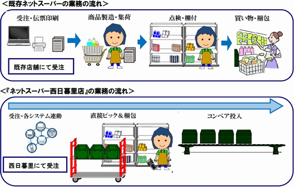 既存ネットスーパーとの業務フローの違い（出所：セブン&アイ・ホールディングス）