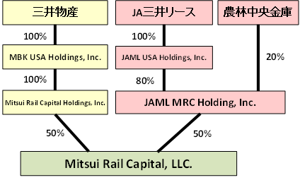 三井物産の北米鉄道貨車リース会社に2社参画