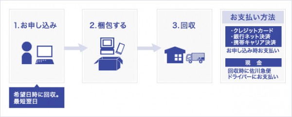 ▲サービスのイメージ(出所:佐川急便)