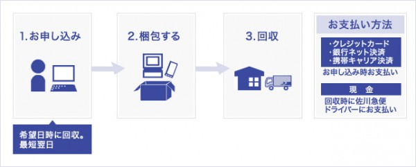 ▲サービスのイメージ（出所：佐川急便）