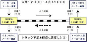 イオンとJR貨物、専用貨物列車でGW前需要に対応