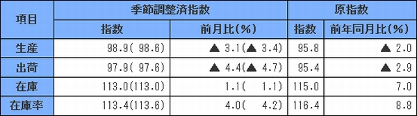 鉱工業指数確報、生産・出荷が上方修正