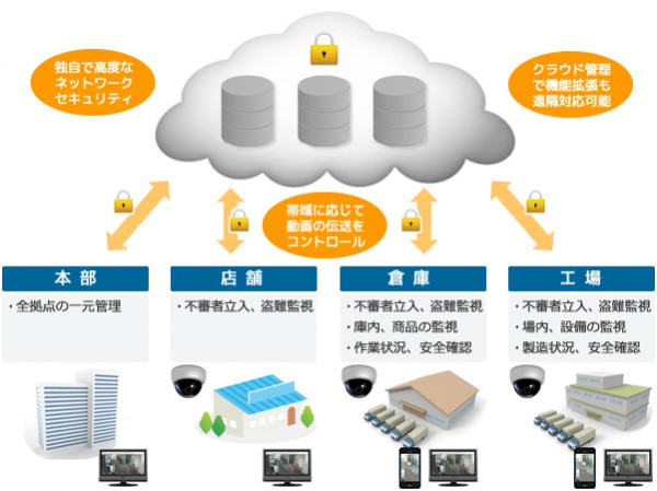 シーネット、クラウド型の倉庫向け映像監視サービスを開始