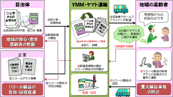 ヤマト、湯沢市と見守り+リコール製品回収で連携協定