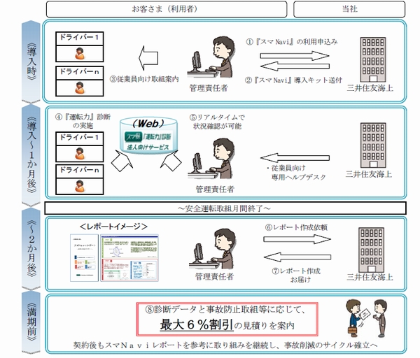 三井住友海上、アプリの安全運転診断で保険料割引き