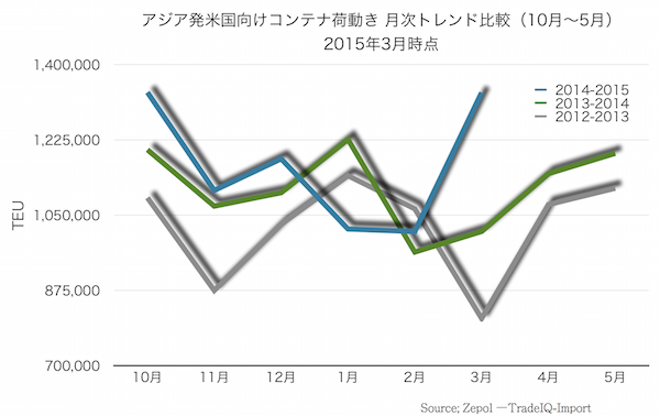 アジア発米国向けコンテナ輸送が復調、LA港2.1倍増