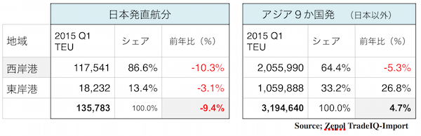 米国西岸の混乱で日本への影響突出、コンテナ輸送動向