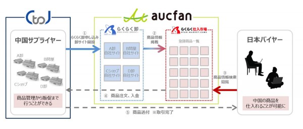 オークファン、中国からの輸入BtoBサイトと連携