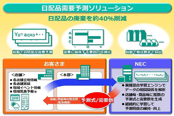 NEC、小売向け新製品発売、日配品の廃棄4割削減