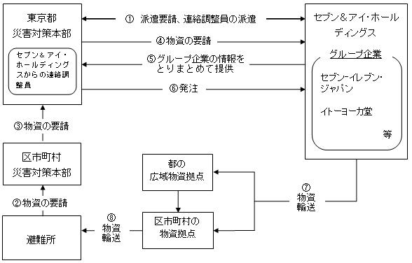 東京都、セブン&アイHDと災害時物資調達支援協力協定