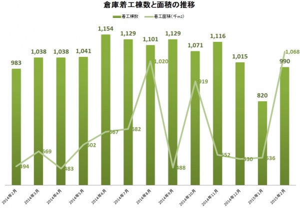 2月の倉庫着工面積107万m2、前年比16.2％増加