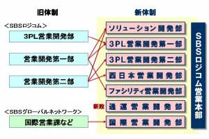 SBSロジコム、営業組織の拡大・再編を完了