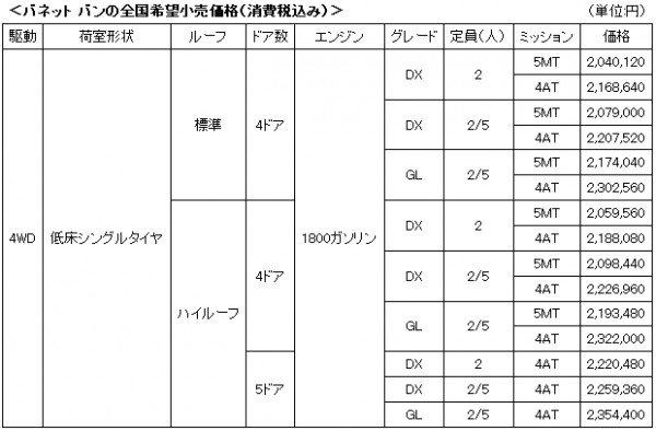 日産、バネットバン・トラックの希望小売価格を改定