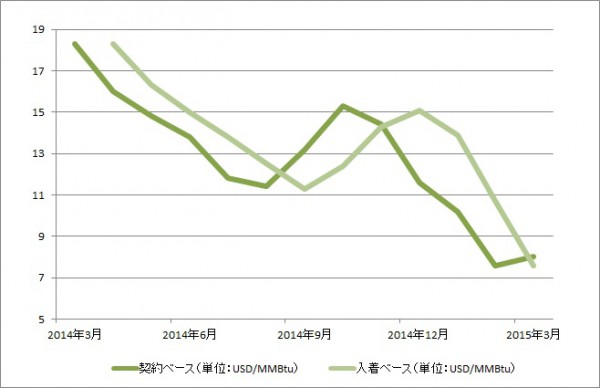 3月のスポットLNG価格（契約ベース）が5.3％値上がり