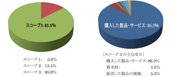 スコープ1,2,3の内訳（左）とスコープ3の内訳（右）