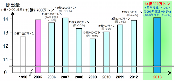 ▲温室効果ガス排出量の推移（出所：環境省）