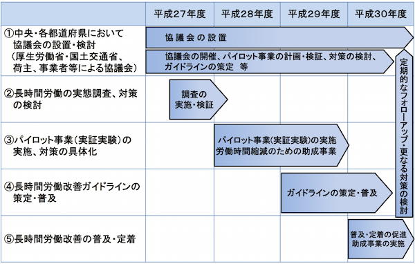 国交省、トラック輸送の長時間労働対策を強化