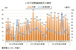 人手不足型倒産が2.3倍増、東京商工リサーチ調べ