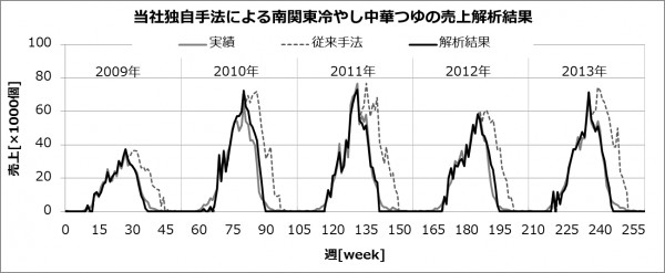 日本気象協会、物流への天気予報活用で効果