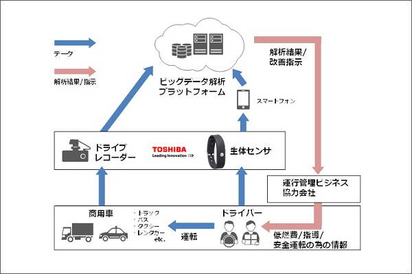 東芝とIBM、運行管理への生体情報活用で協力 (出所:東芝)