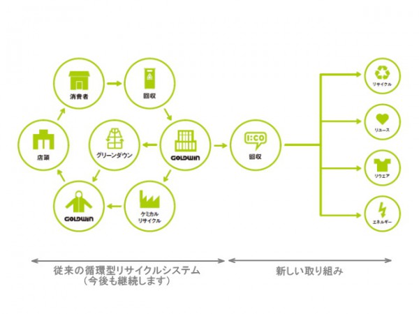 ゴールドウイン、ブランド不問の衣類リサイクル開始