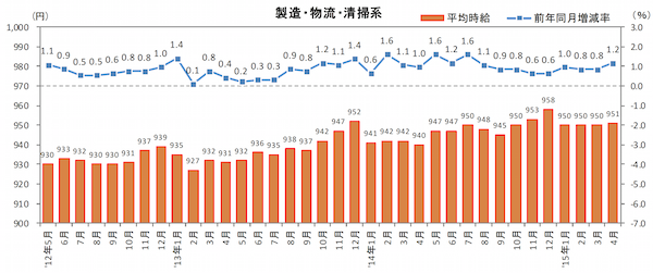 物流系のアルバイト時給、三大都市圏で11円アップ