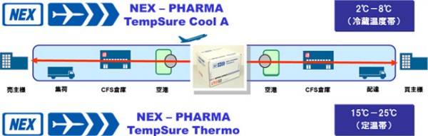 温度管理が必要な医薬品の国際航空輸送