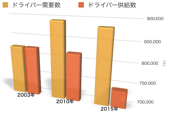 国土交通省によるドライバー需給予測（出所：国土交通省「輸送の安全向上のための優良な労働力確保対策の検討報告書」）