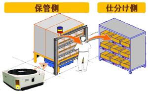 日立物流、無人搬送車用いたピッキングシステム導入