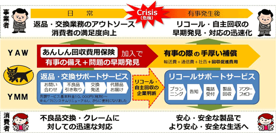 ヤマト、独自保険開発しリコール・回収費用補償