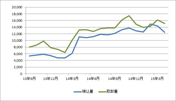 羽田空港、4月の貨物取扱量13.8％増