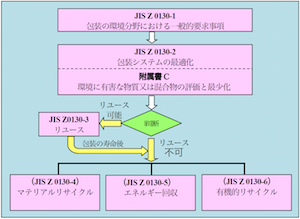 ▲規格群の関係（出所：経済産業省）