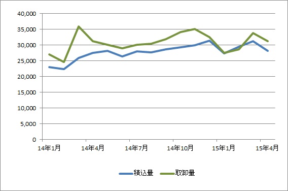 関西空港、4月の貨物取卸量が再び増加