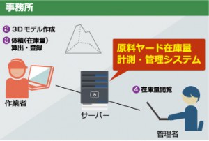 日立、ドローン活用した鉱物の在庫管理システム発売002