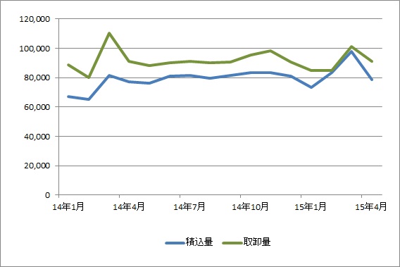 成田空港、4月の貨物取扱量13.8％増