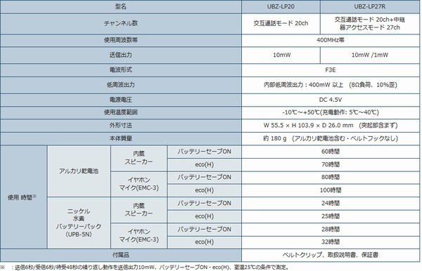 JVCケンウッド、特定小電力トランシーバーの新製品￥