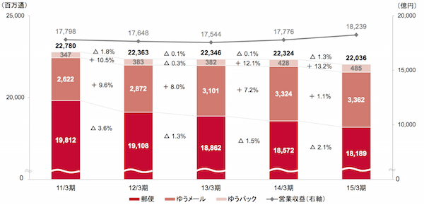 日本郵便、郵便・物流事業で103億円の営業損失