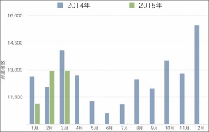 1-3月の「軽作業」派遣者数が急減、人材派遣協会調べ