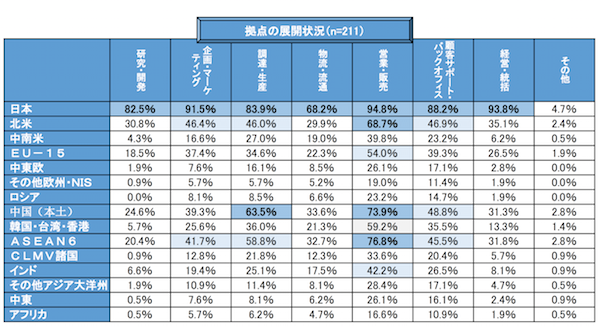 ▲拠点の展開状況（出所：経団連）